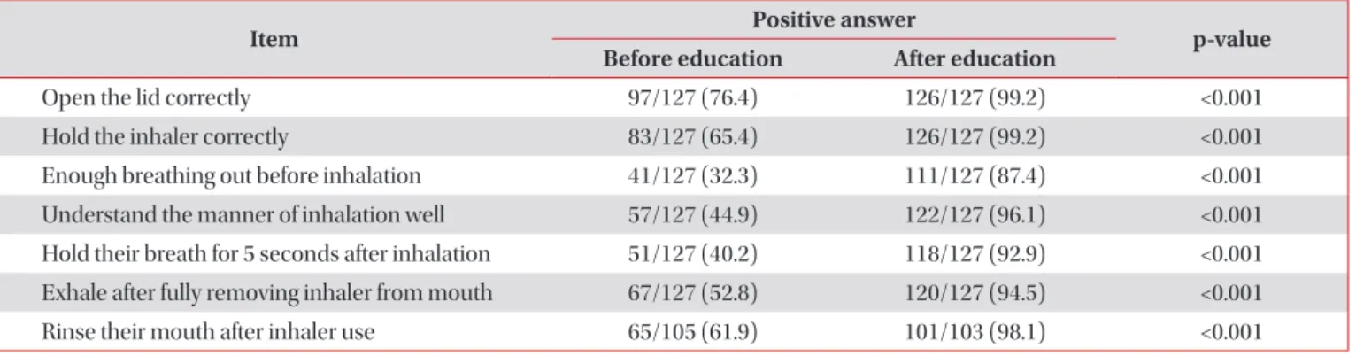 Table 2. Inhaler usage assessed by physicians before and after inhaler training