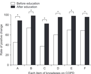 Figure 3. Change of knowledge about chronic obstructive pulmo- pulmo-nary disease (COPD) before and after comprehensive education  program