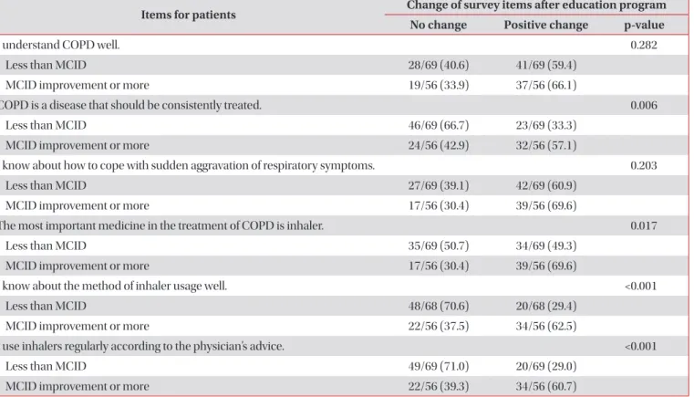 Table 4. Evaluation of CAT change by MCID  after education of the understanding on COPD