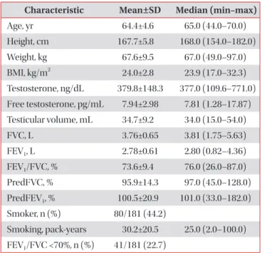 Table 2. Relationships between PFT findings and study variables (univariate analysis using linear regression models) (n=181)