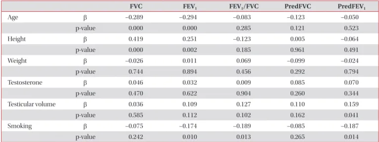 Table 3. Multivariate analysis using linear regression models (n=181)