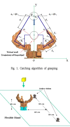Fig.  1.  Catching  algorithm  of  grasping