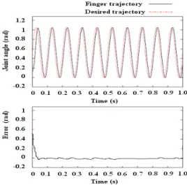 Fig.  3  shows  the  results  of  performance  test  for  finger  trajectory  tracking.