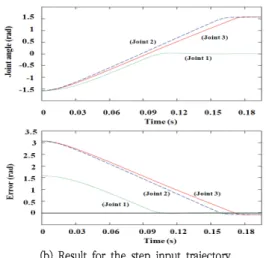 Fig.  3.  Result  of  performance  test  for  finger  trajectory      tracking
