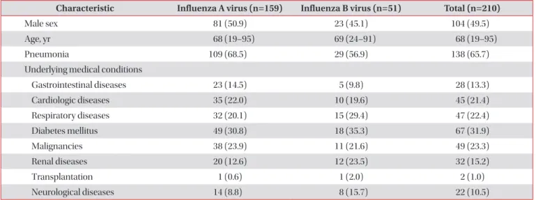 Table 1. Baseline characteristics of patients with influenza A or B