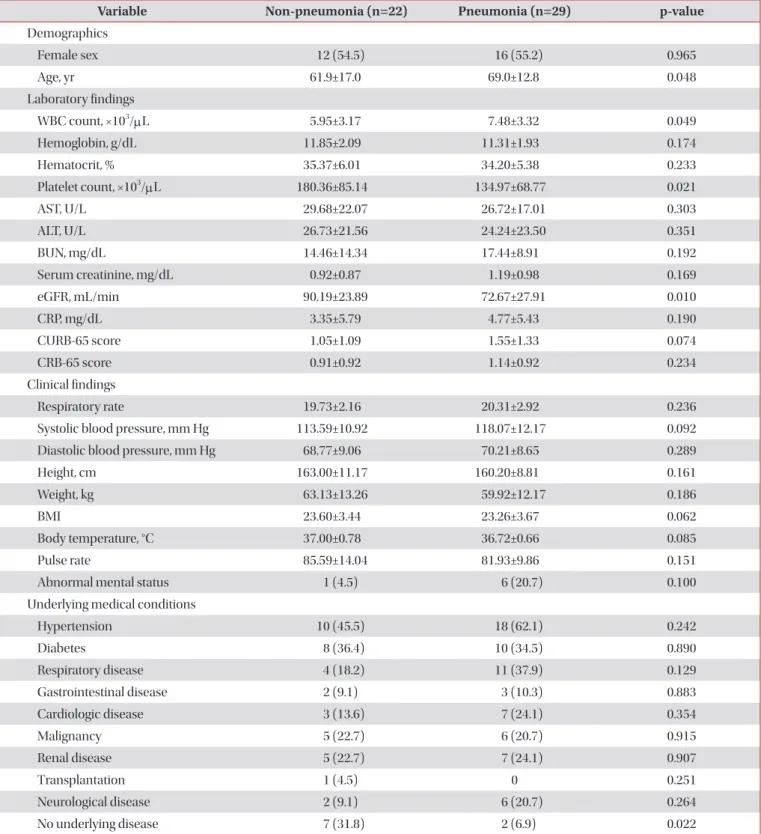 Table 3. Laboratory and clinical findings of patients with influenza B