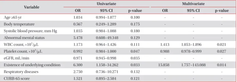 Table 5. Risk factors of the incidence of pneumonia in hospitalized patients with influenza B