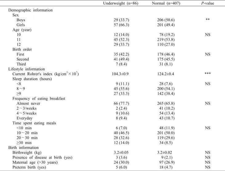 Table 1. Characteristics of children by  weight  status                                                                                                                      (n=493) Underweight (n=86)   Normal (n=407)  P-value Demographic information     Se