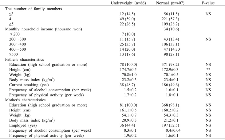 Table 2. Household information by  weight  status                                                                                                                          (n=493) Underweight (n=86)  Normal (n=407) P-value The number of family members