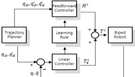 Fig.  1  The  structure  of  control  scheme  of  robot