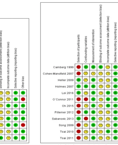 Figure 2. Quality assessment of selected studies. 일부 포함된 것으로 확인되었으나 , 본 연구를 통해 장기요양시 설 거주 노인 대상의 테크놀로지 활용 중재 연구의 현황을 살펴 보고 연구결과들을 종합하여 제시하고자 한다는 측면에서 모 든 연구를 분석대상에 포함하였다