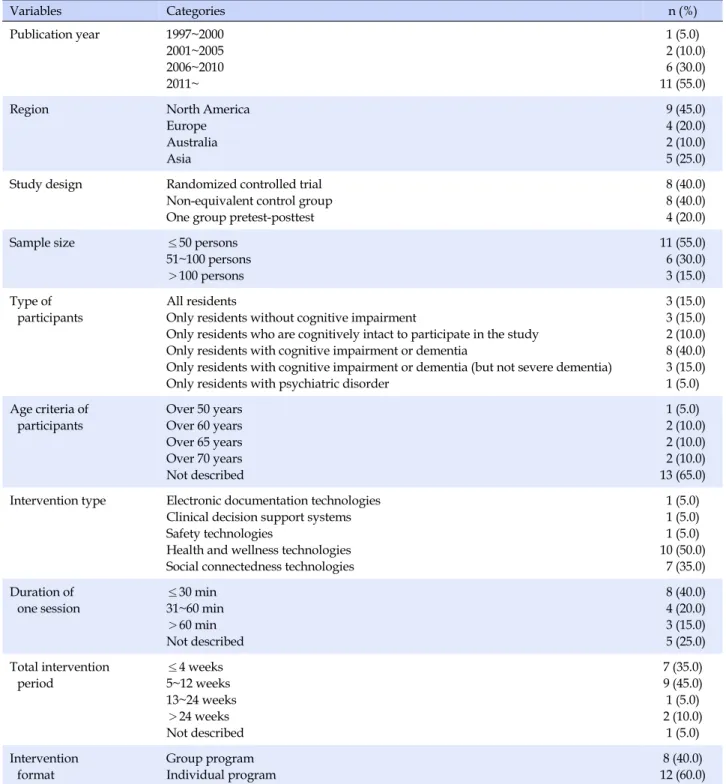 Table 1. General Characteristics of Selected Studies (N=20) Variables Categories n (%) Publication year 1997~2000 2001~2005 2006~2010 2011~ 1 (5.0)  2 (10.0) 6 (30.0)11 (55.0)