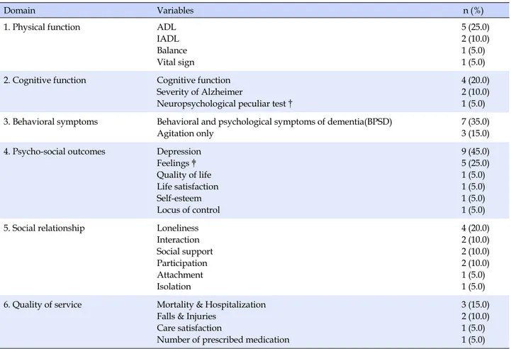 Table 2. Characteristics of Research Outcomes of Studies (N=20)