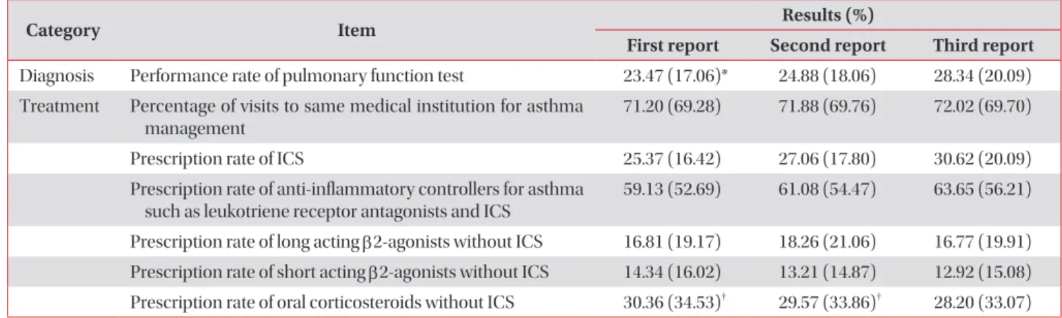 Table 3. Changes in outcomes of quality assessment of asthma management by the HIRA