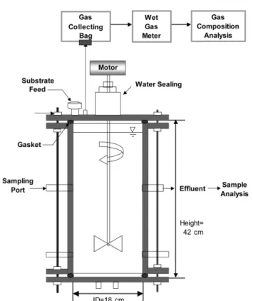 Fig. 2.  Schematic  diagram  of  anaerobic  batch  reactor.