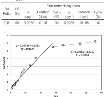 Fig. 4.   Graphical  illustration  of  ultimate  biodegradability  of  lea- lea-chate  solubilized  from  thermal  hydrolysis  of  sludge  cake.