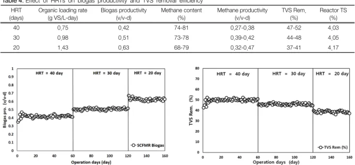 Table 4.  Effect  of  HRTs  on  biogas  productivity  and  TVS  removal  efficiency HRT