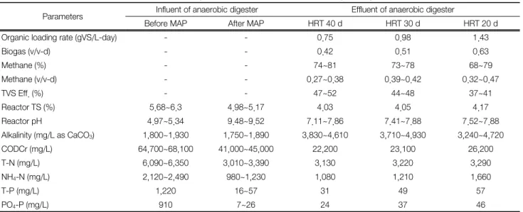 Table 5.  Operation  result  of  mesophilic  SCFMR  digester  with  thermal  hydrolysis  sewage  sludge