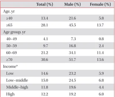 Figure 1. Prevalence of chronic obstructive pulmonary disease in  2015, stratified by age and gender.