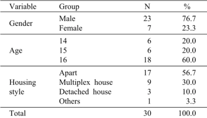 Table 1. General characteristics of subjects Variable Group N % Gender Male Female 23  7  76.7 23.3 Age 1415 16   6  618  20.0 20.0 60.0 Housing    style Apart Multiplex houseDetached house Others 17  9  3  1  56.7 30.0 10.0  3.3 Total 30 100.0