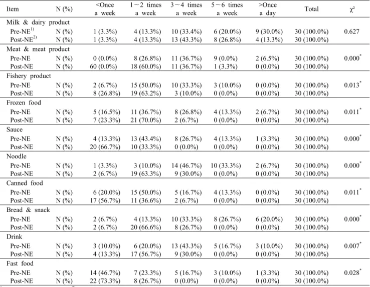 Table 3. Effect of nutrition education on consumption of processed food of subjects   Item N (%) <Once  a week 1～2 timesa week 3～4 timesa week 5～6 timesa week >Once  a day  Total χ² Milk &amp; dairy product