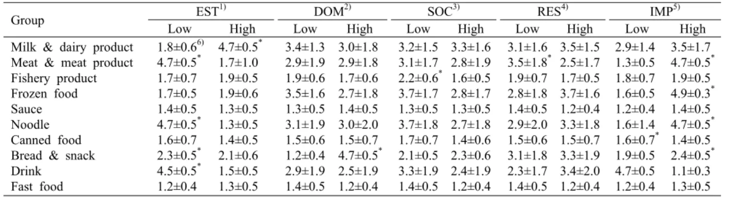 Table 5. Comparison of subjects' processed food consumption by the personality characteristic