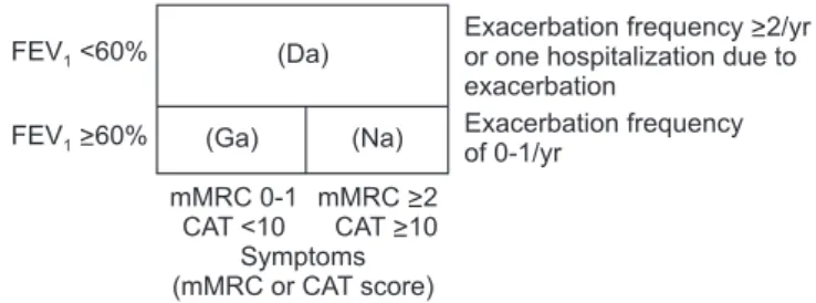 Figure 1. Classification of patients with chronic obstructive pulmo- pulmo-nary disease (COPD)