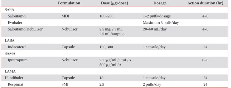 Table 1. Available inhaled bronchodilators in Korea (2014)
