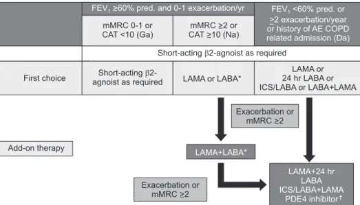 Figure 2. Pharmacologic treatment for  stable COPD. *Including ultra LABA. 