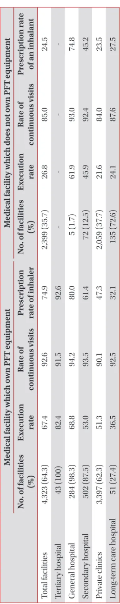 Table 4. Status of pulmonary function test equipment Medical facility which own PFT equipment Medical facility which does not own PFT equipment No