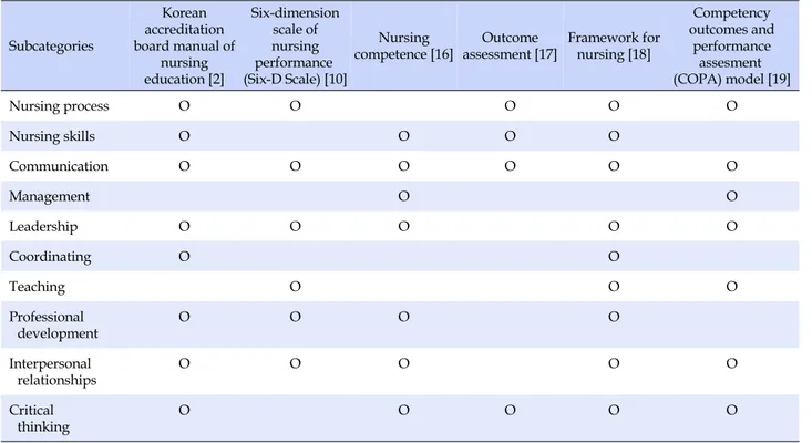 Table 1. Comparison of Subcategories for Clinical Competency Subcategories Korean  accreditation  board manual of  nursing  education [2] Six-dimension scale of nursing performance (Six-D Scale) [10] Nursing 