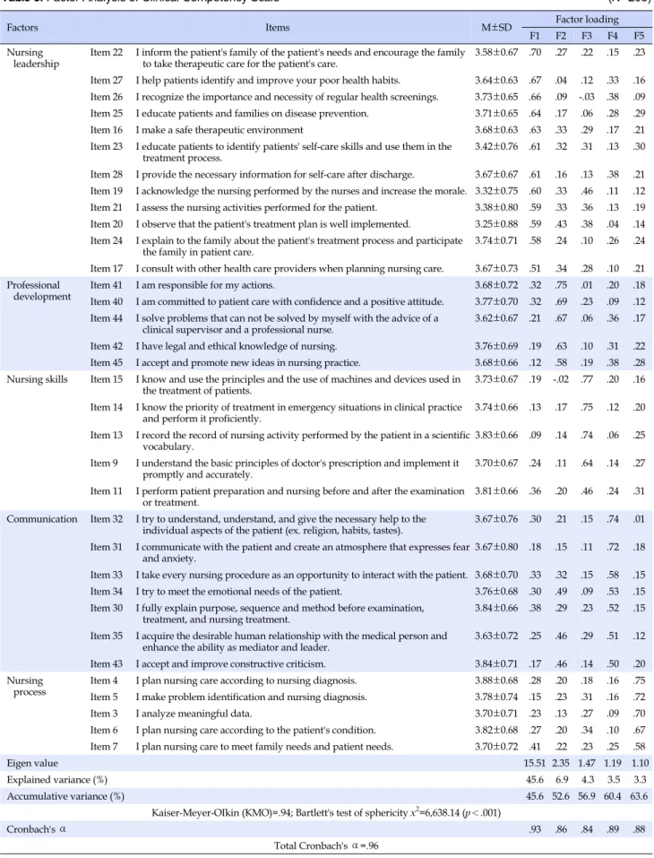 Table 3. Factor Analysis of Clinical Competency Scale (N=203)