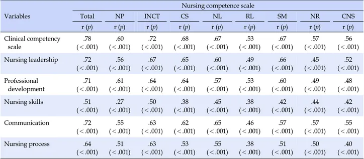 Table 5. Correlations between Clinical Competency Scale and Nursing Competence Scale (N=203)