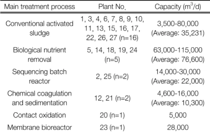 Fig. 1.  Distribution  of  27  industrial  WWTPs  surveyed  for  this  study.