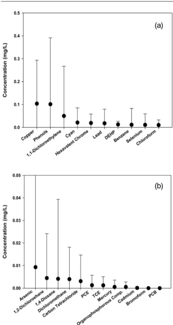 Fig. 2.  Concentrations  of  hazardous  water  pollutants  in  influents  (considered  non-detect“0”):  (a)  higher  concentrations,  (b)  lower  concentrations