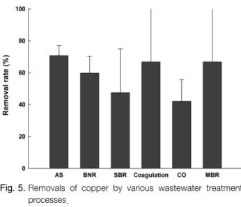 Fig. 5.  Removals  of  copper  by  various  wastewater  treatment  processes.