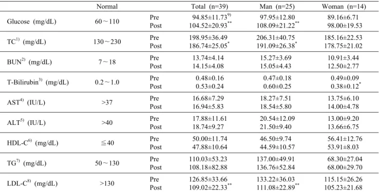 Table 6. Change of biochemical result
