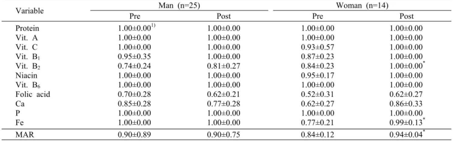Table 9.  Change  of  NAR  and  MAR 