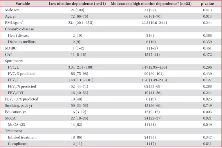 Table 3. Multiple logistic regression analysis to find  out factors associated with moderate to high nicotine  dependence of current smokers with chronic obstructive  pulmonary disease