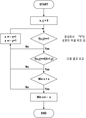 Fig.  3.  Flowchart  to  find  the  end  column  for  segment  region