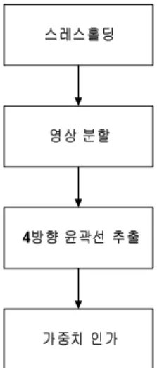 Fig.  4.  Flowchart  of  edge  detection