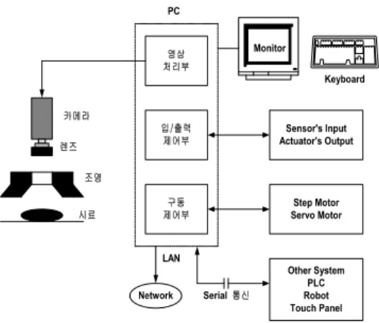 Fig. 5. Structure of vision system based PC