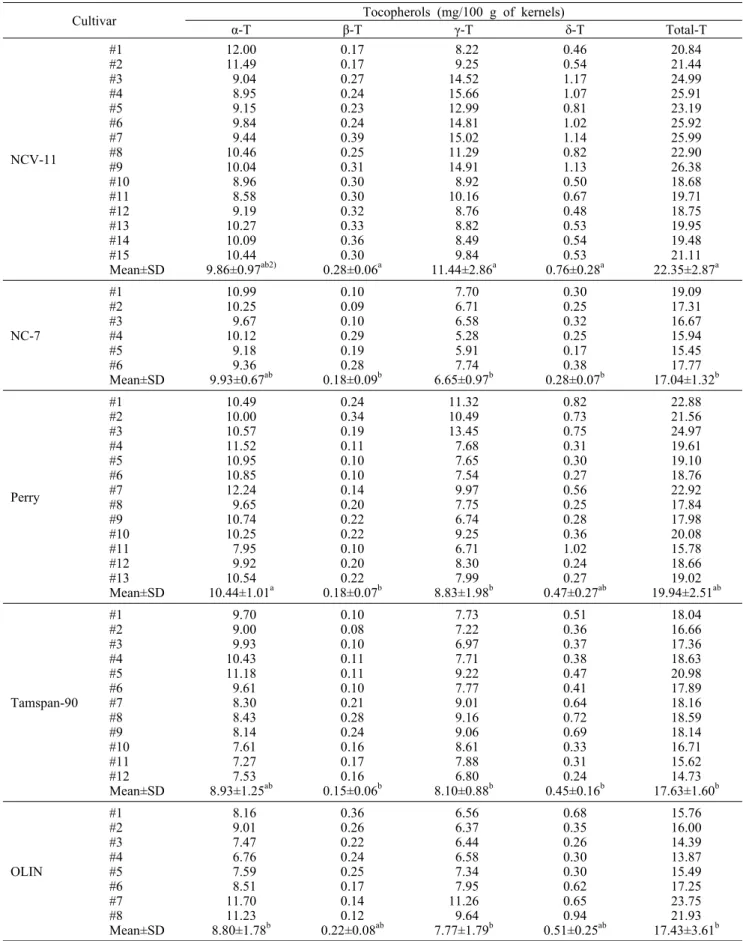 Table 2. Tocopherol contents of lipid extracts from peanut cultivars 1)