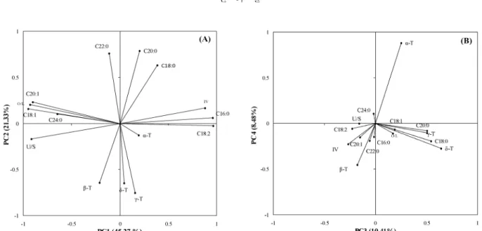 Fig. 1. Loading plots of PC1-PC2 and PC3-PC4 for fatty acids and tocopherols in peanuts