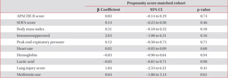 Table 4. The association of treatment with metformin and 30-day mortality using multivariable regression analysis  (propensity score adjusted)