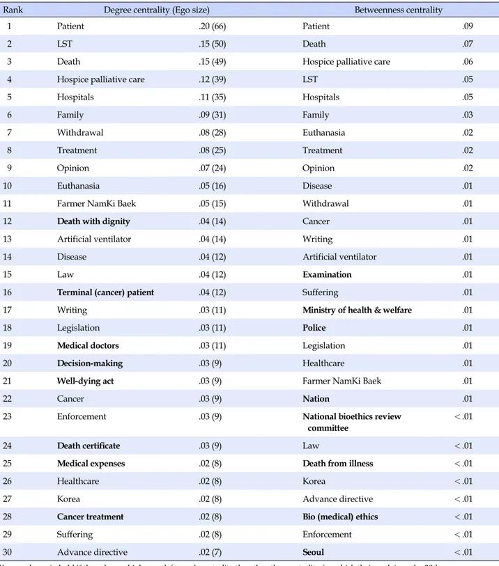 Table 1. The Top 30 Keywords by Centrality Index in General Daily Newspaper Articles on Life-sustaining Treatments (LST)