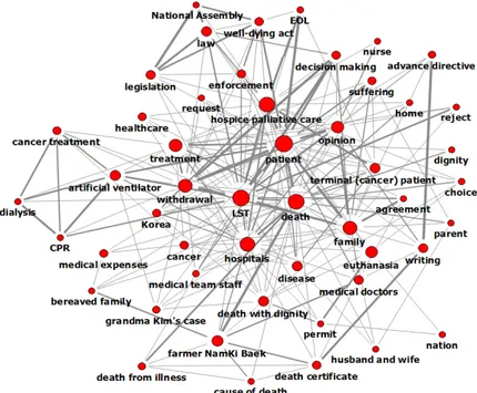 Figure 2. Sociogram of the top 50 keywords based on degree-centrality in general daily newspaper articles on life-sustain- life-sustain-ing treatments (LST).