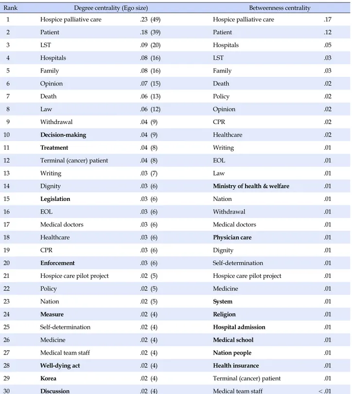 Table 2. The Top 30 Keywords by Centrality Index in Healthcare Newspaper Articles on Life-sustaining Treatments (LST)