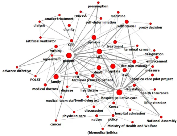 Figure 3. Sociogram of the top 50 keywords based on degree-centrality in healthcare newspaper articles on life-sustaining  treatments (LST)