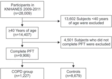 Figure 1. Flow chart of the study population. KNHANES: Korean  National Health and Nutrition Examination Survey; PFT:  pulmo-nary function test; COPD: chronic obstructive pulmopulmo-nary disease.